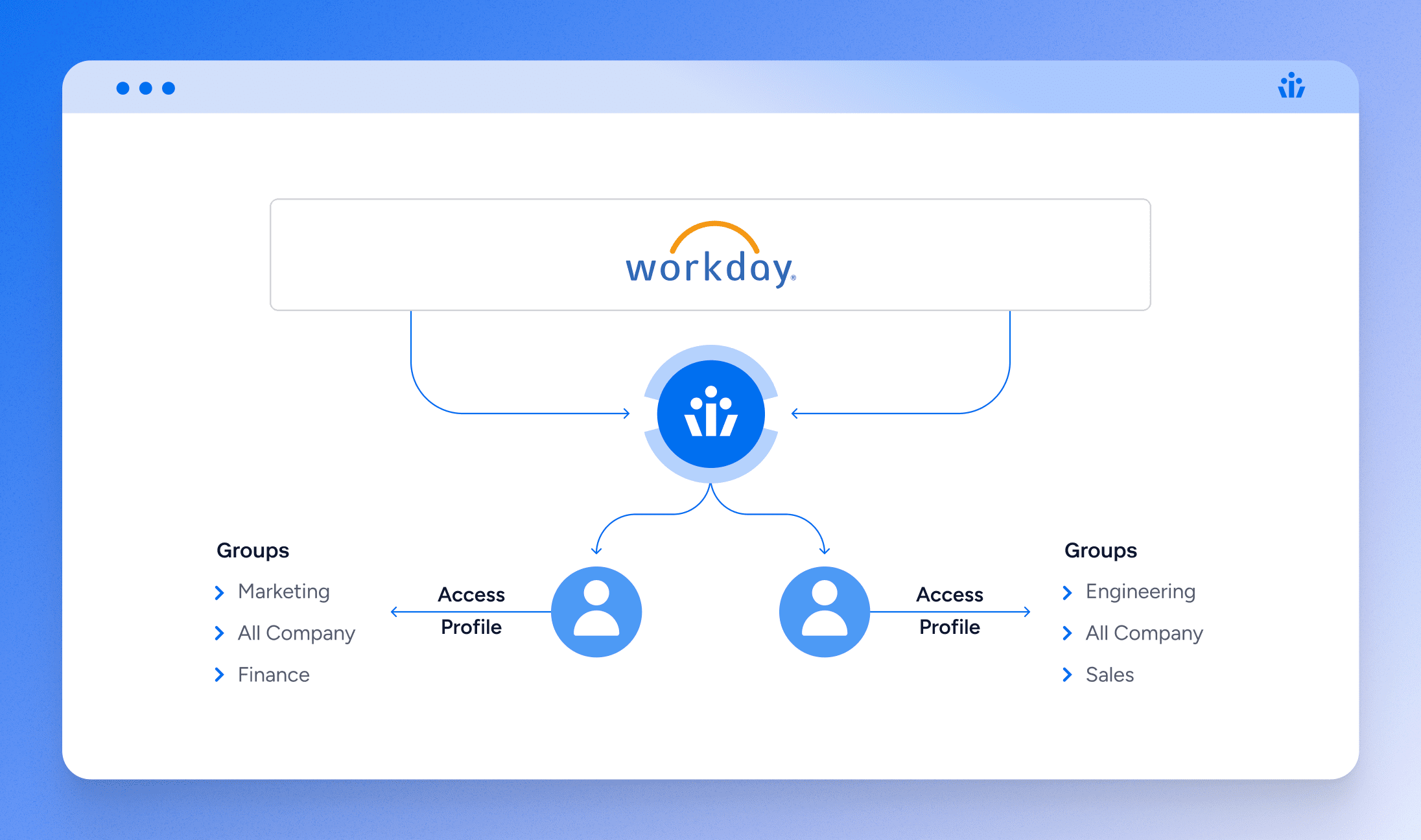 Lifecycle Management for Workday