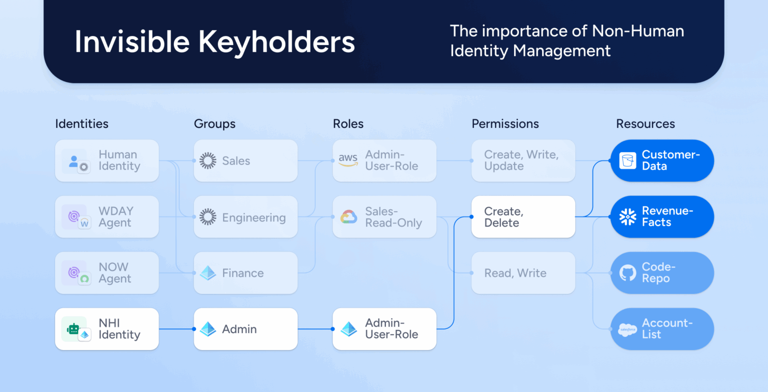 Invisible Identities Invisible keyholders: the importance of Non-Human Identity Management ...