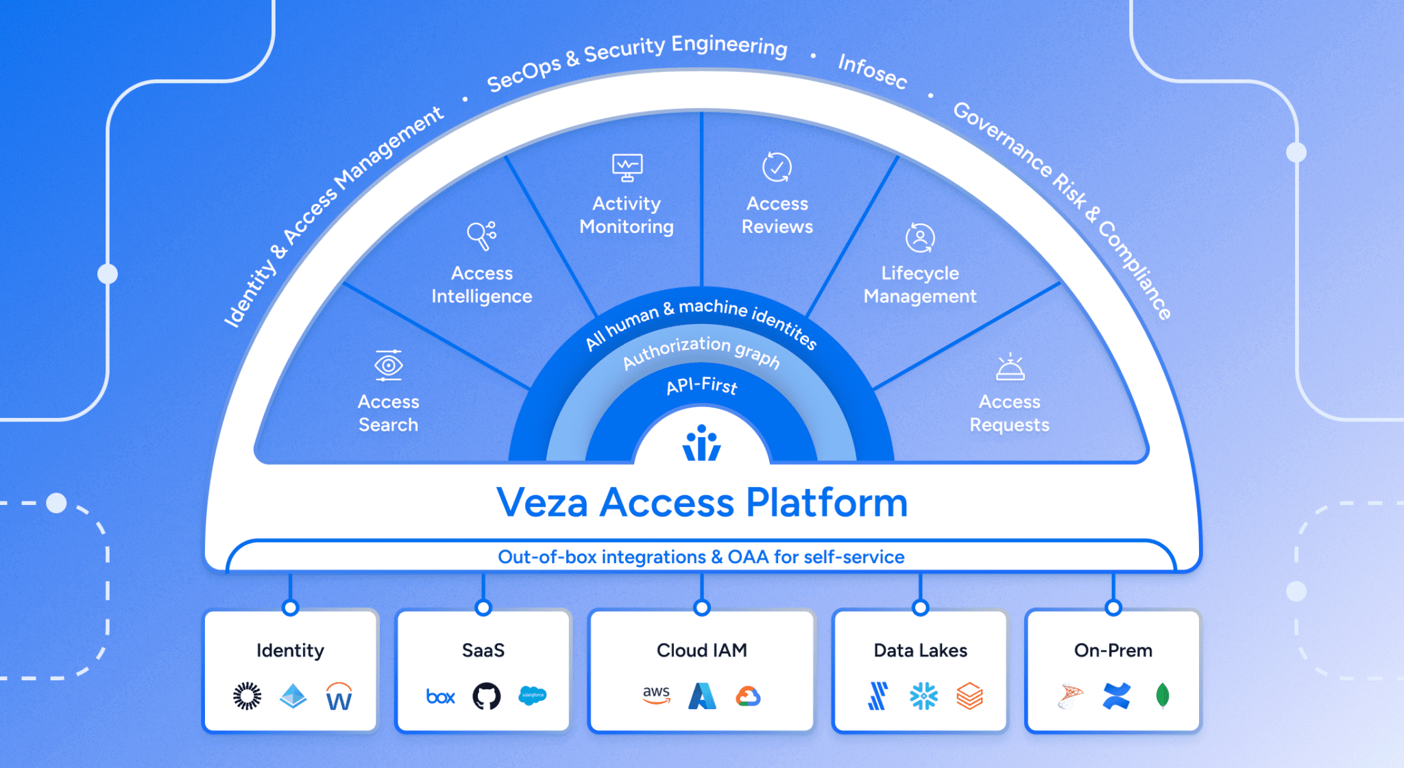 Why Veza? - Veza