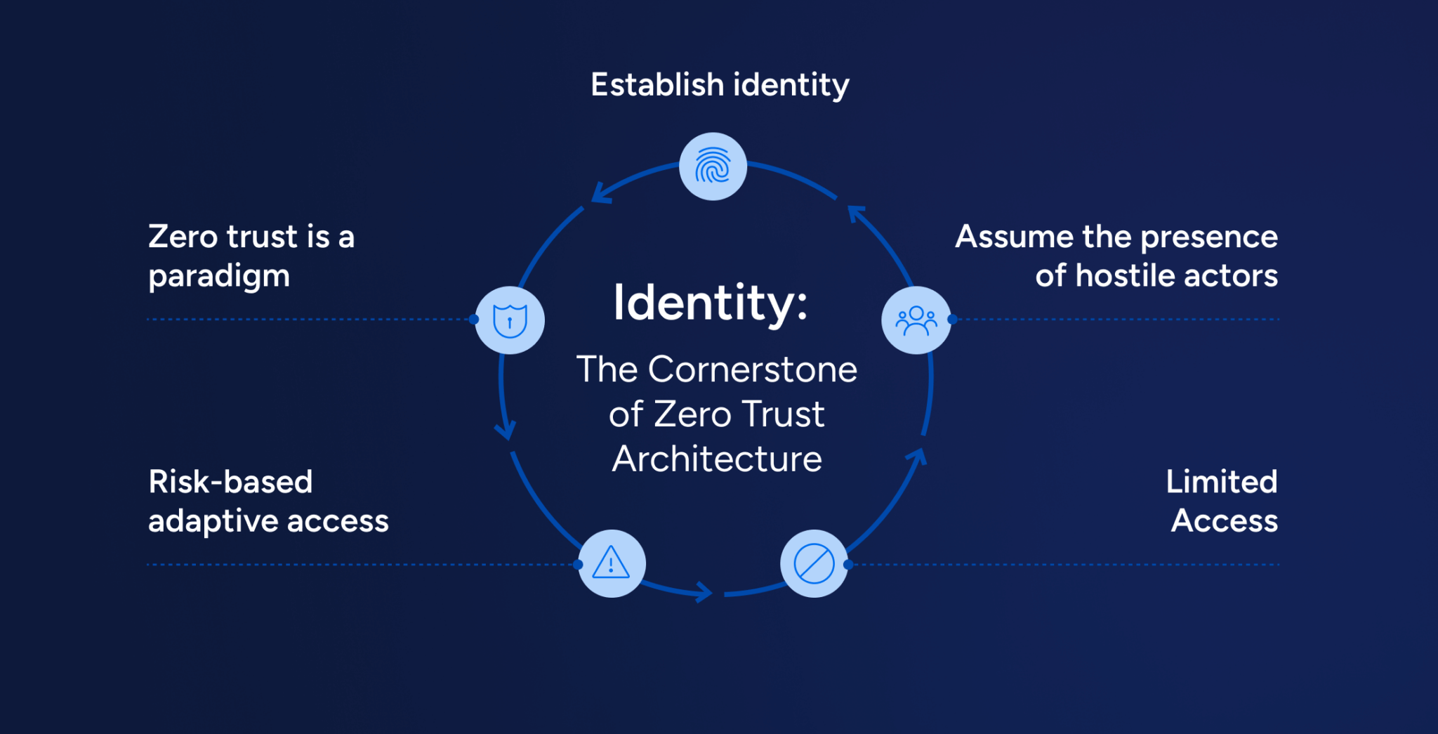 Why Identity Is the Cornerstone of Zero Trust Architecture - Veza