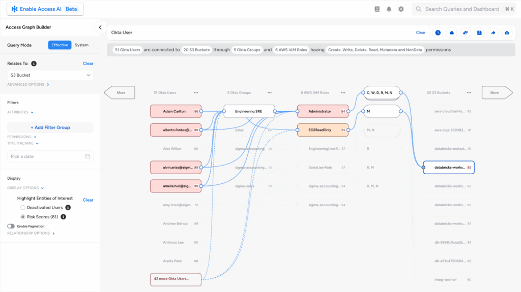 Veza Access Graph showing effective-permission paths from Okta users through groups and AWS IAM roles to an S3 bucket and Databricks.